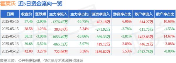中国股票配资公司排名 霍莱沃（688682）5月16日主力资金净卖出1276.45万元