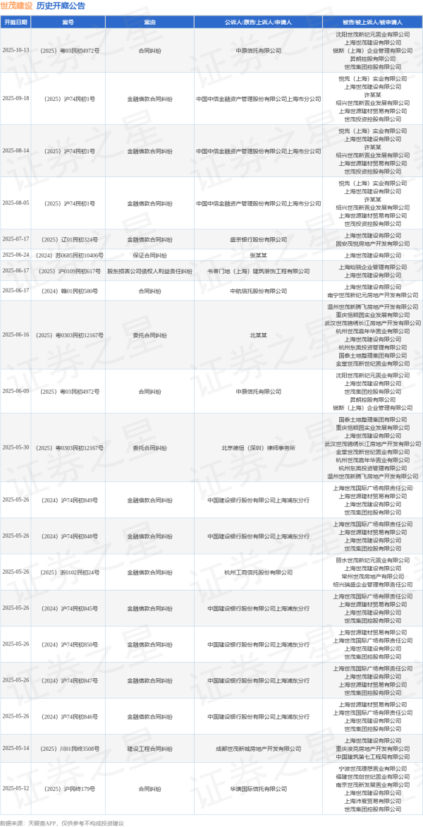 股票配资交易平台 世茂建设作为被告/被上诉人的1起涉及股东损害公司债权人利益责任纠纷的诉讼将于2025年6月17日开庭