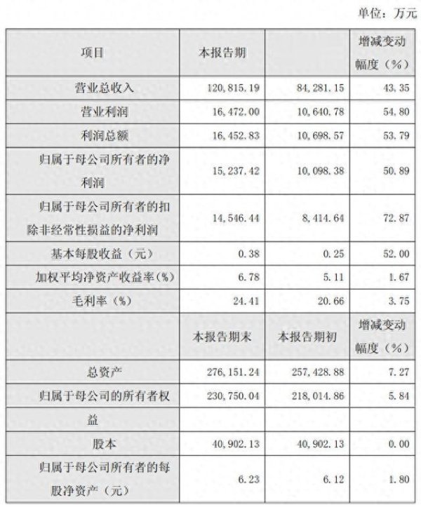 股票配资怎么个流程 中微公司、拓荆科技、天德钰、杉杉股份等13企上半年业绩预告: 盈利最高超6.8亿